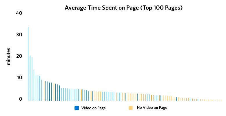 Dwell Time Videos Graph