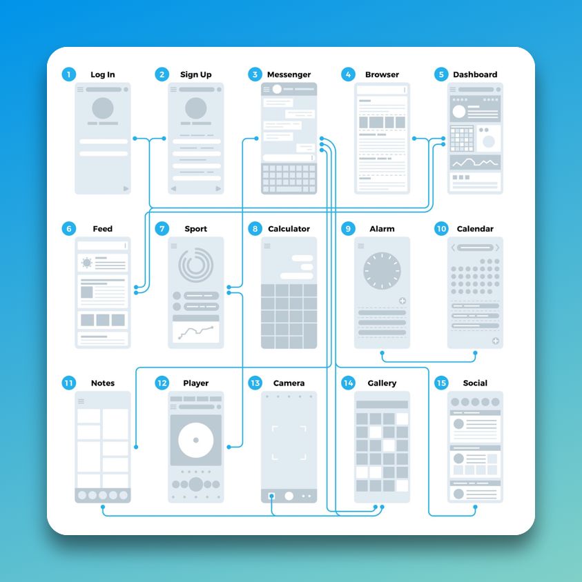 Ux-UI application interface flowchart. Mobile wireframes management sitemap 