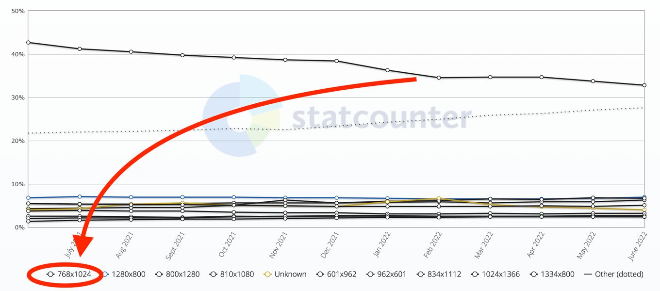 Most Common Tablet Resolutions - (From Statcounter.com