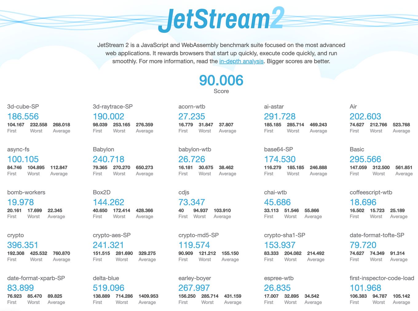 JetStream - Measure Browser's Performance
