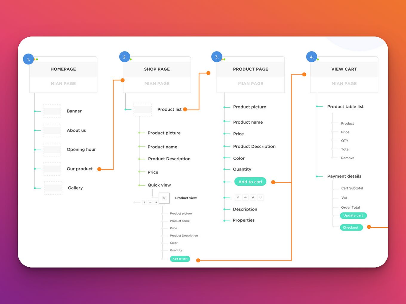 Ecommerce User Flow Example