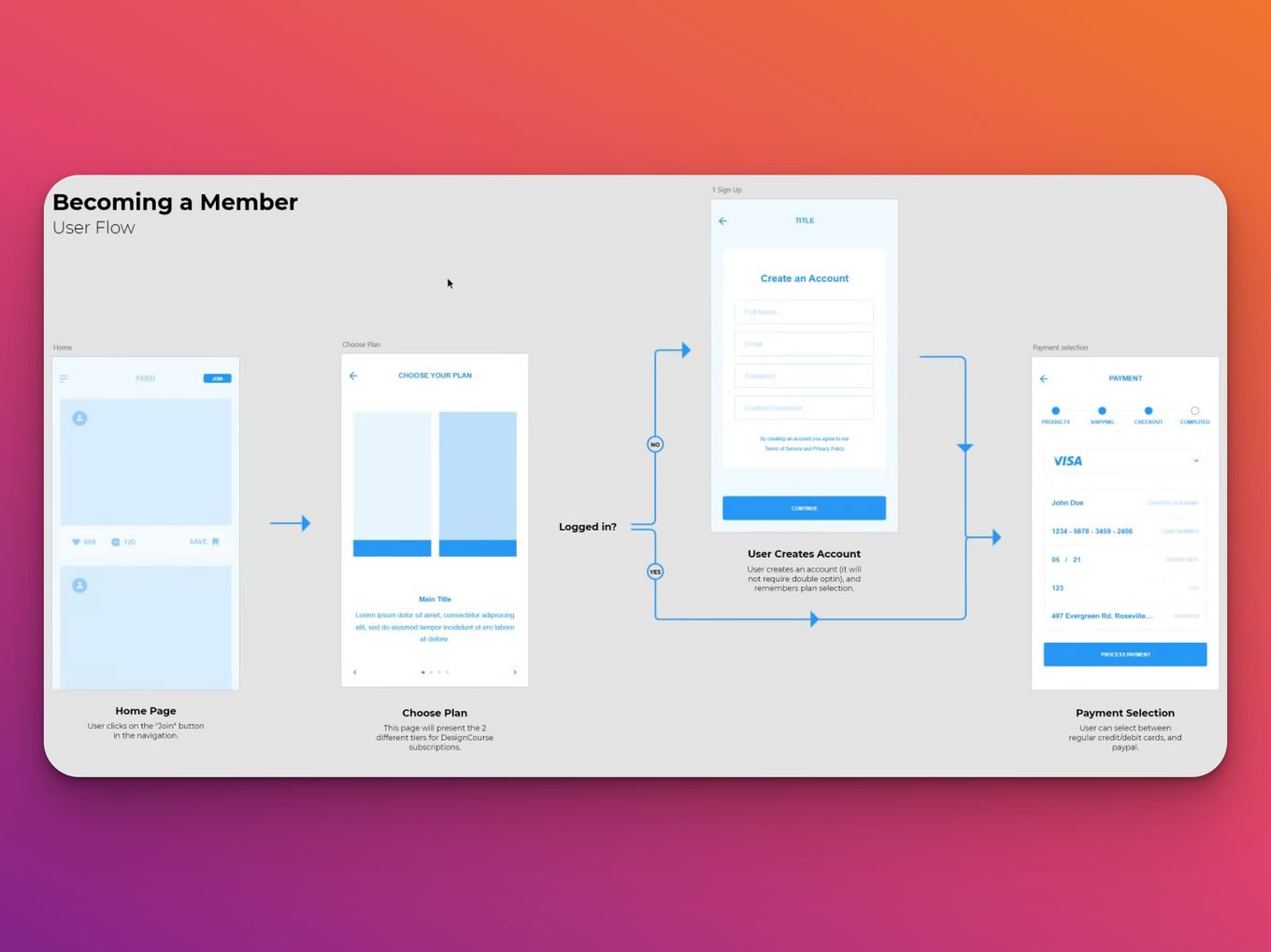 Simplified Checkout Process  User flow, Flow map, Wireframe