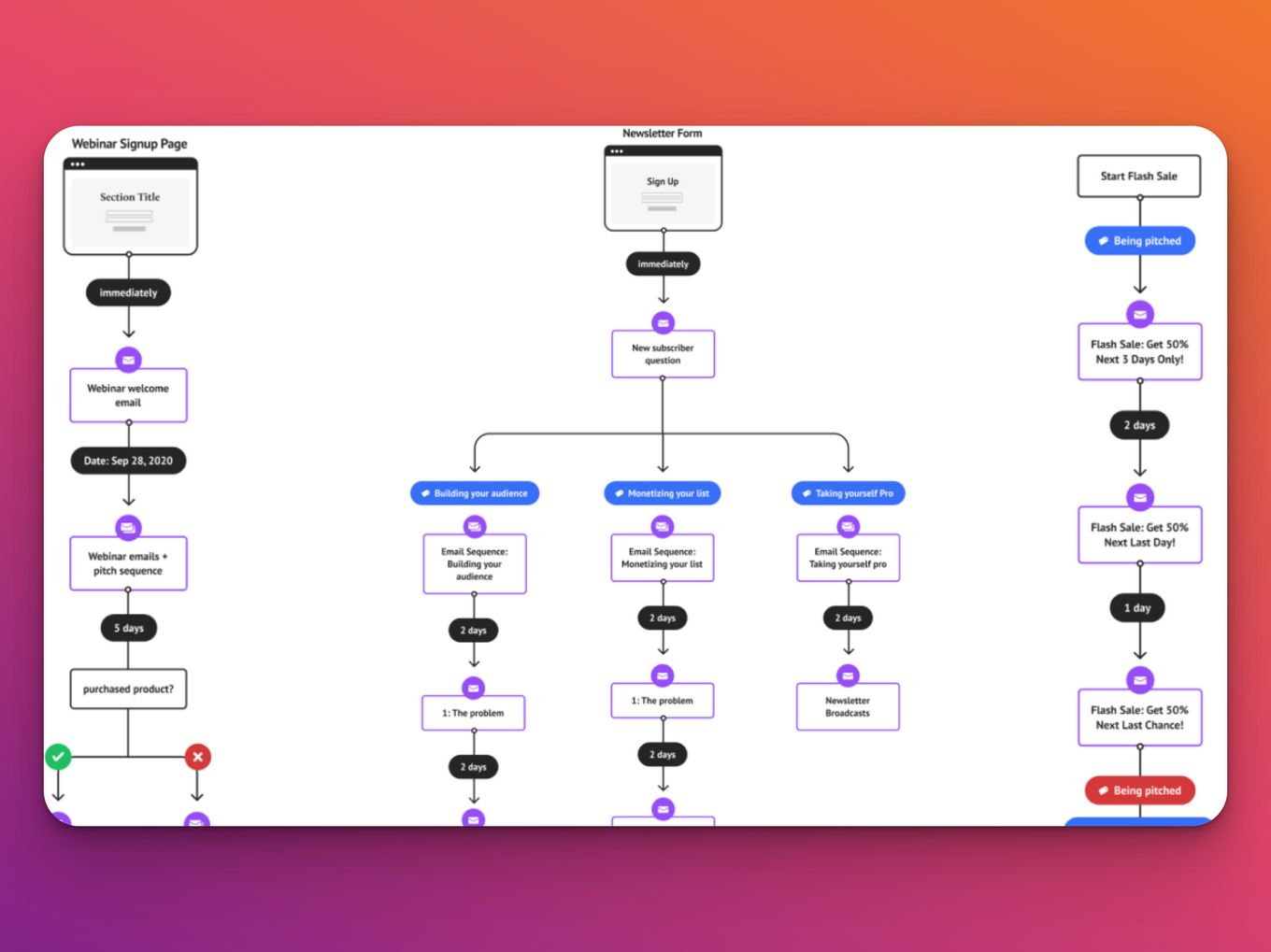 figma user flow