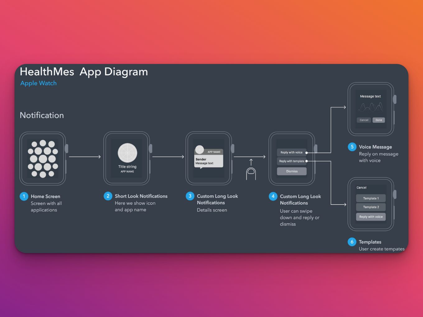 User Flow Diagram Example - Apple Watch