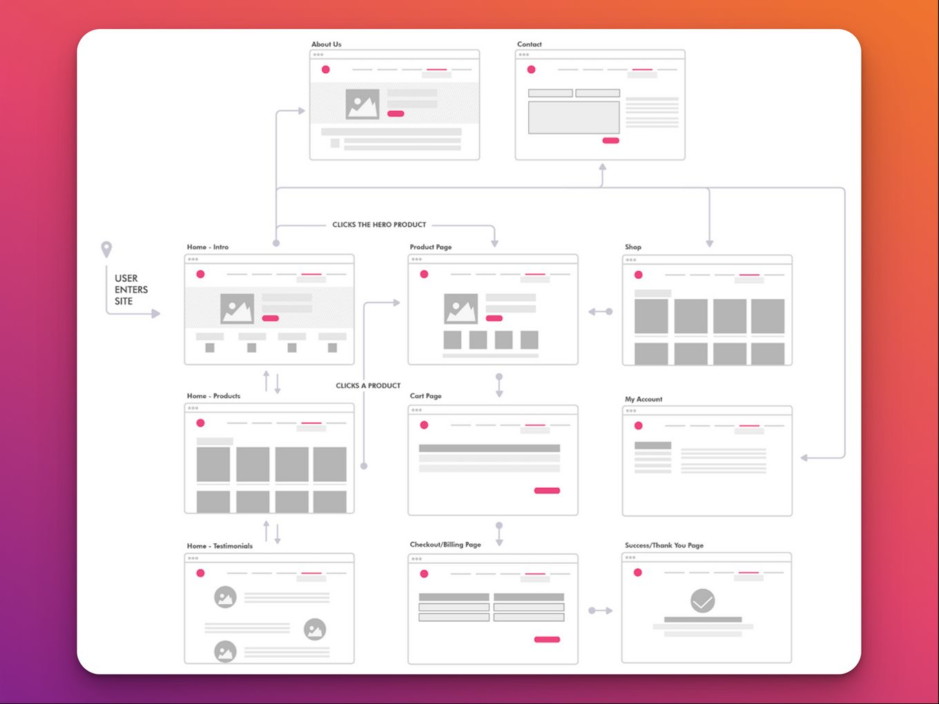 User Flow Example - Fancy Kitchn