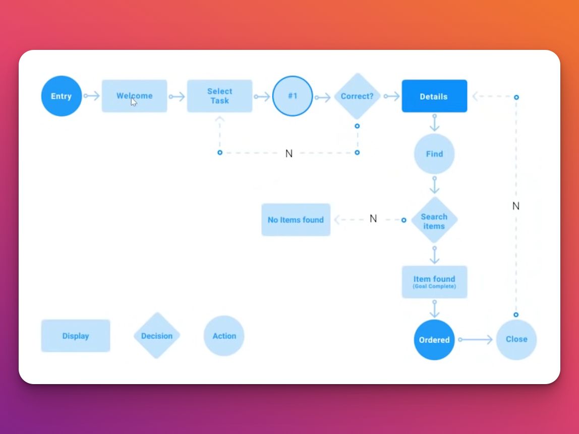 How Do You Create UX User Flow - Start With The Outline