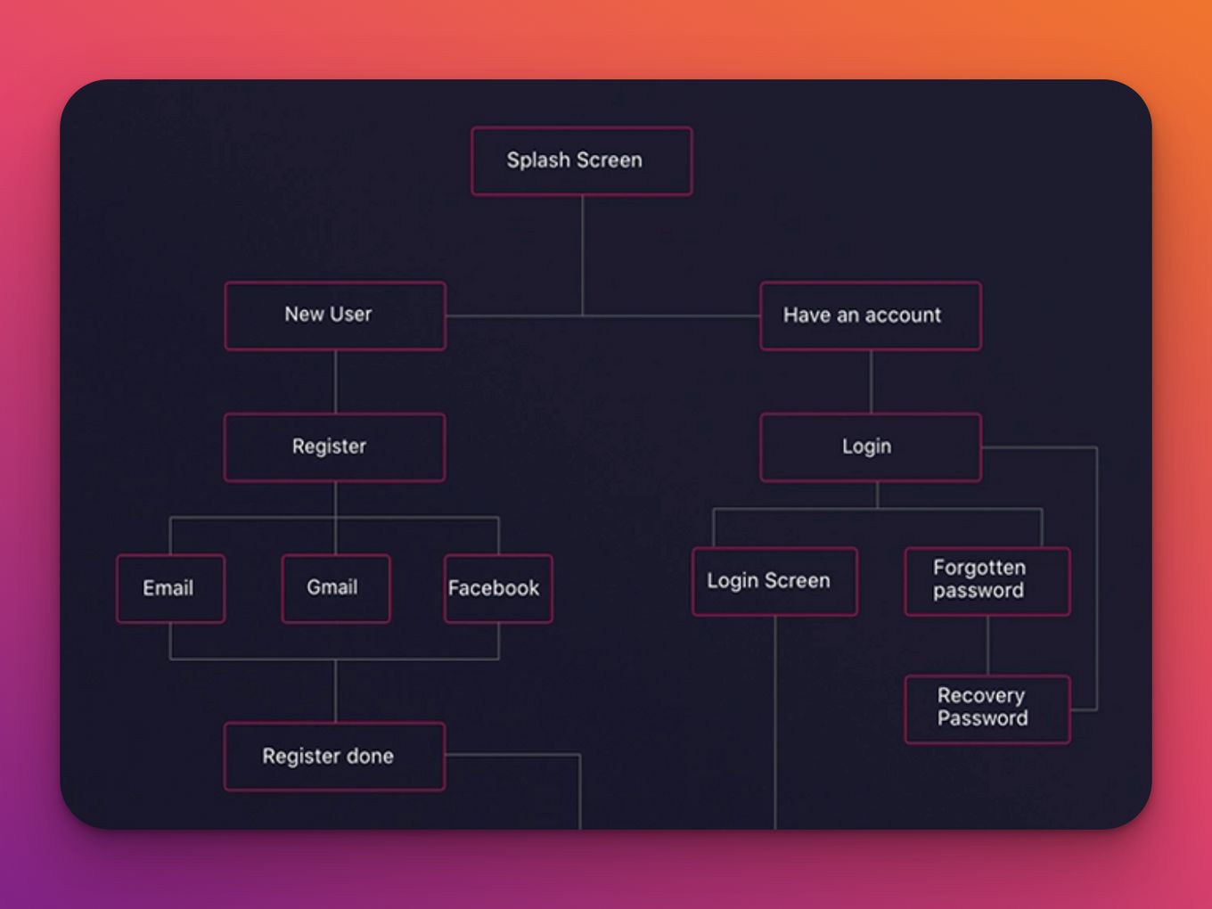 What is a wireframe? The definitive guide · Sketch