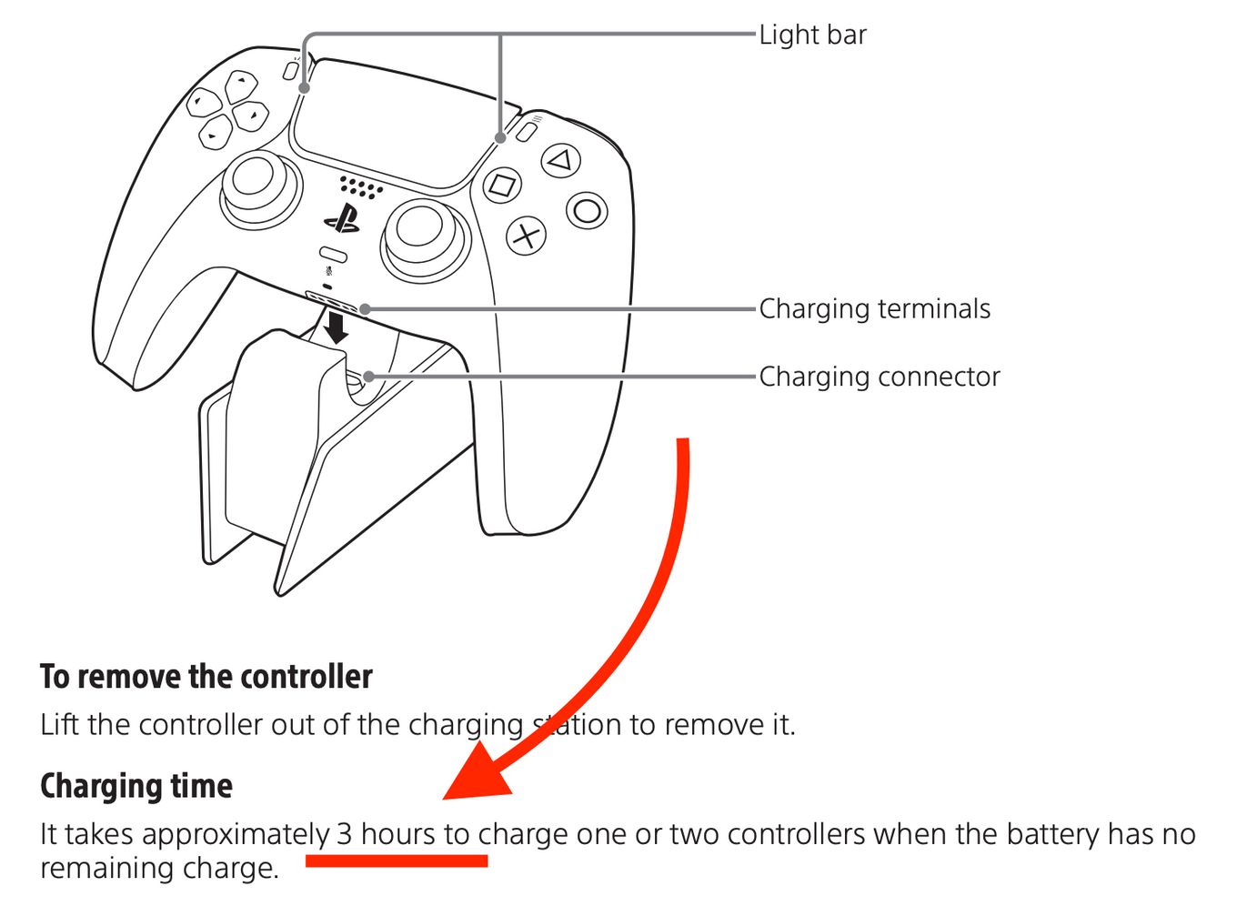 Sony Documentation on DualSense - It takes 3 hours to charge on or two controllers