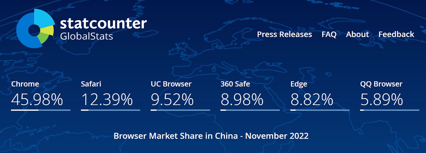 Web Browser Market Share In China 2022